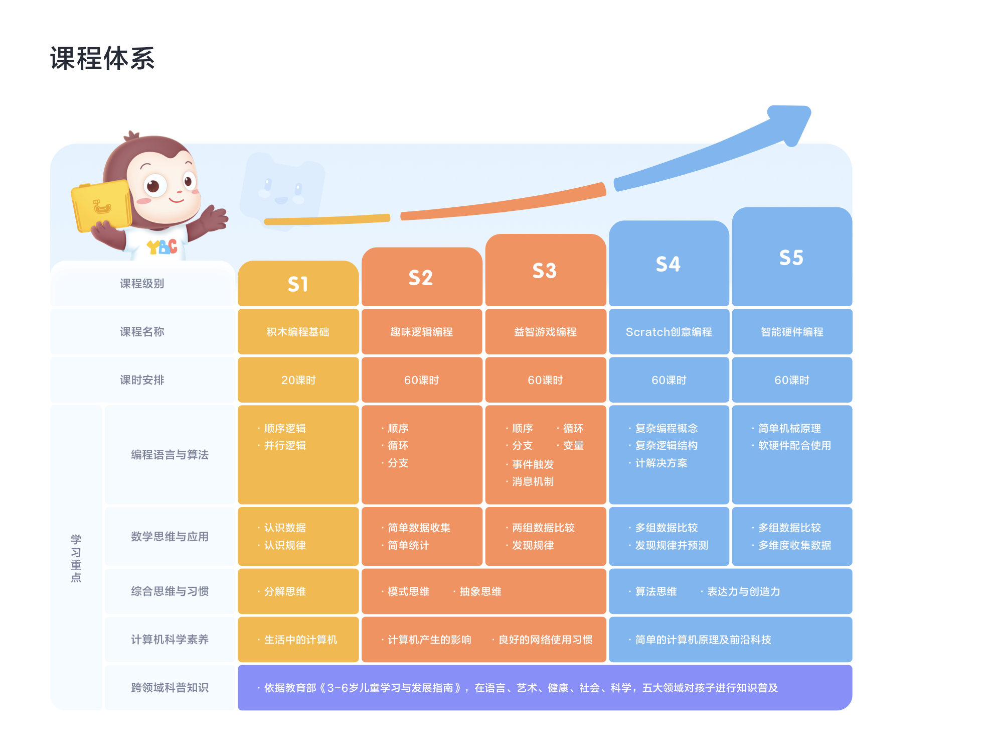 猿编程4-6岁少儿启蒙课程体系.png