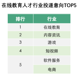 0在线教育人才行业投递意向top5.png