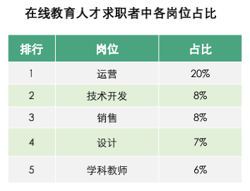 0在线教育求职者各岗位占比.png