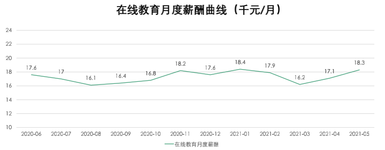 0在线教育月度薪酬曲线.png